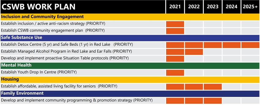 Community Safety and Well-Being Plan